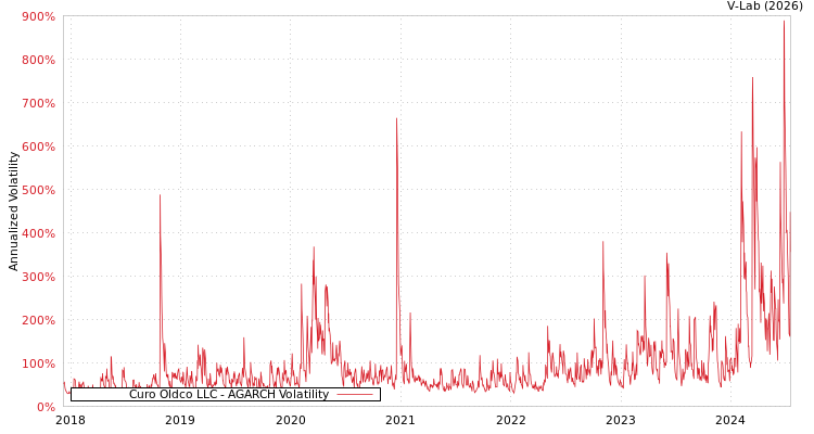 graph of Curo Oldco LLC AGARCH