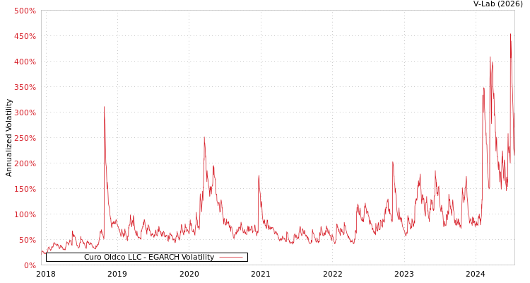 graph of Curo Oldco LLC EGARCH