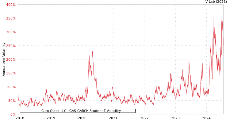 graph of Curo Oldco LLC GAS-GARCH-T