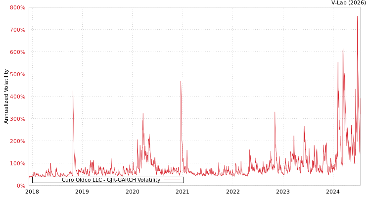 graph of Curo Oldco LLC GJR-GARCH