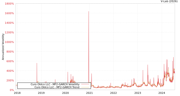 graph of Curo Oldco LLC MF2-GARCH