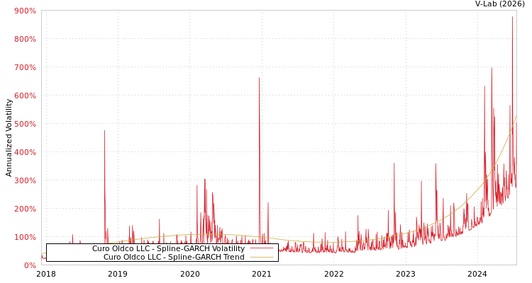 graph of Curo Oldco LLC SGARCH