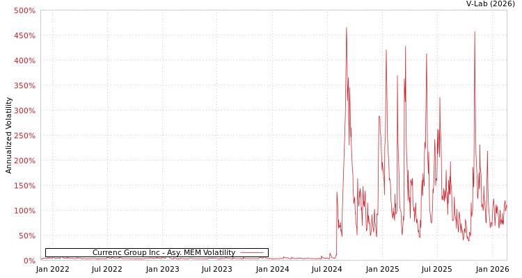 graph of Currenc Group Inc AMEM