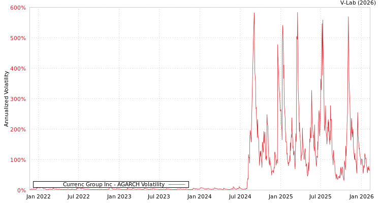 graph of Currenc Group Inc AGARCH