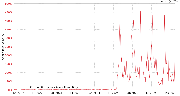 graph of Currenc Group Inc APARCH