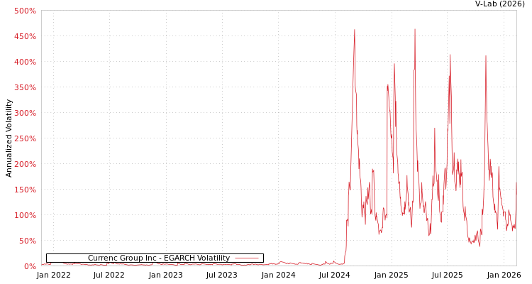 graph of Currenc Group Inc EGARCH