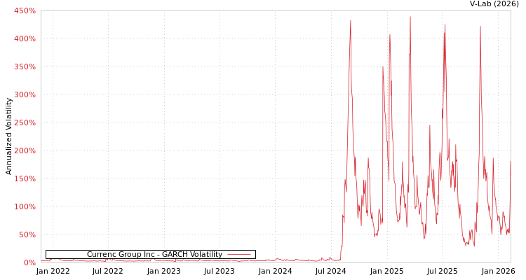 graph of Currenc Group Inc GARCH