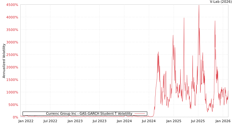 graph of Currenc Group Inc GAS-GARCH-T