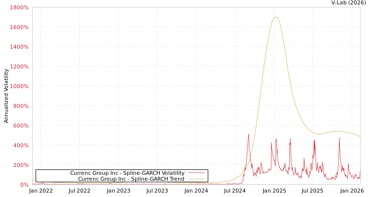 graph of Currenc Group Inc SGARCH