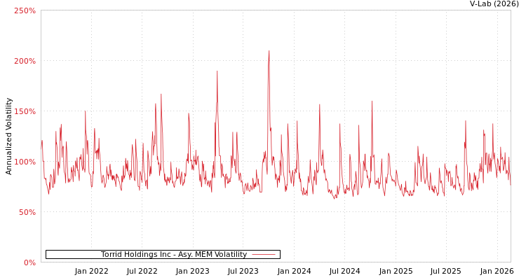 graph of Torrid Holdings Inc AMEM
