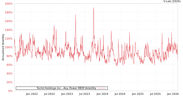 graph of Torrid Holdings Inc APMEM