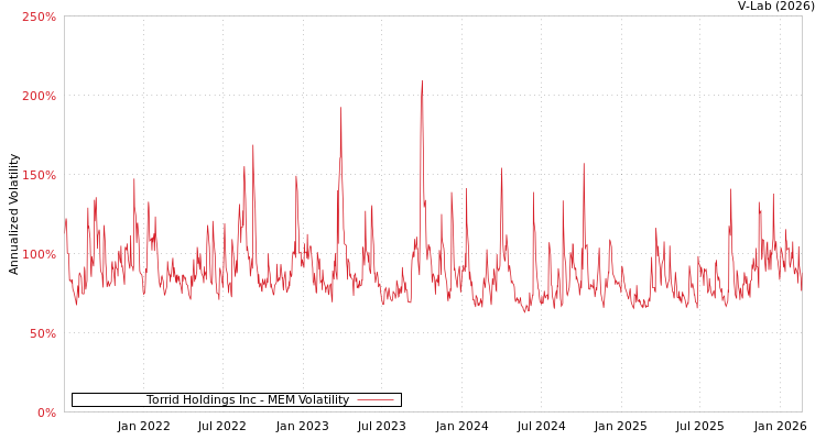 graph of Torrid Holdings Inc MEM