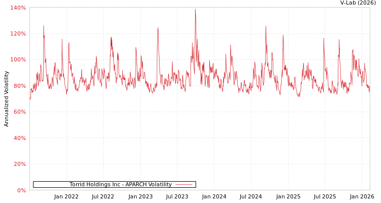 graph of Torrid Holdings Inc APARCH