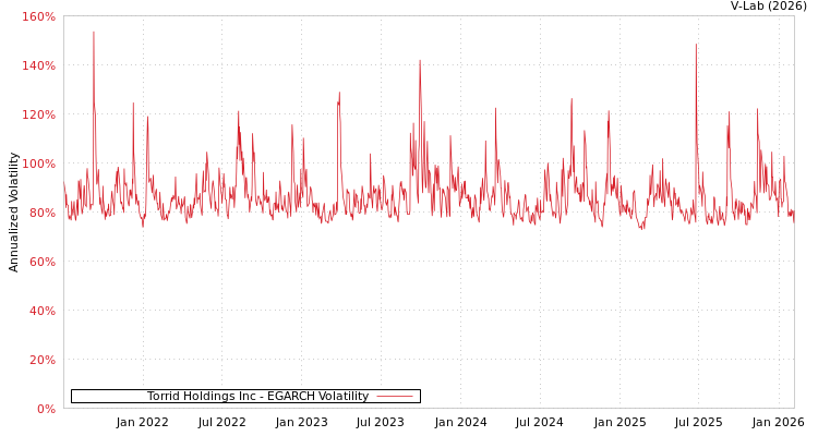 graph of Torrid Holdings Inc EGARCH