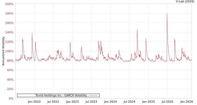 graph of Torrid Holdings Inc GARCH