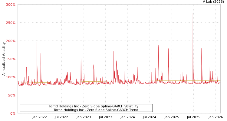 graph of Torrid Holdings Inc S0GARCH
