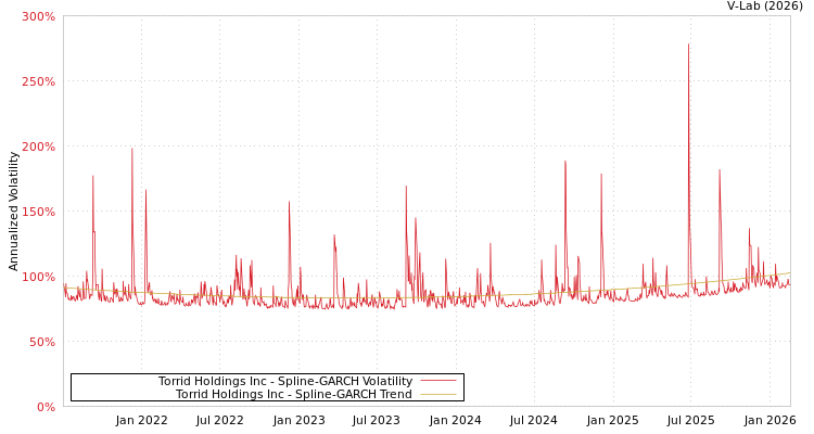 graph of Torrid Holdings Inc SGARCH