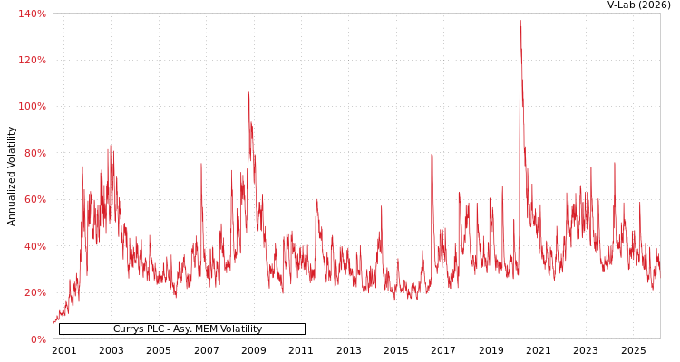 graph of Currys PLC AMEM