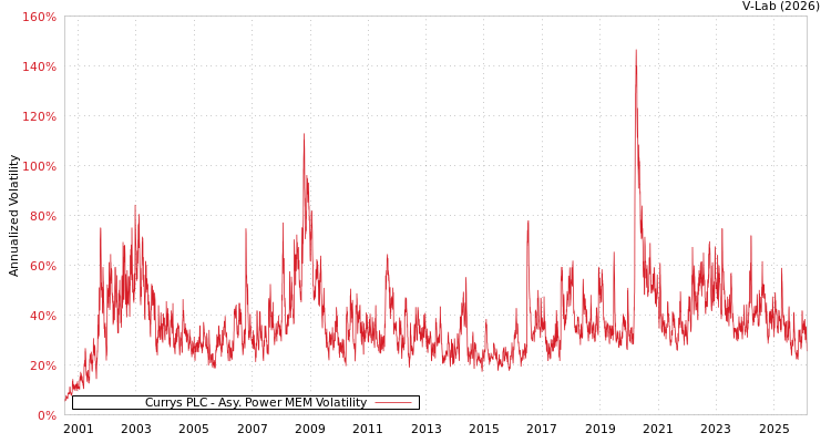 graph of Currys PLC APMEM