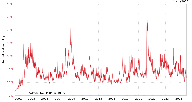 graph of Currys PLC MEM