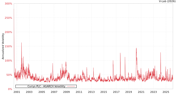 graph of Currys PLC AGARCH