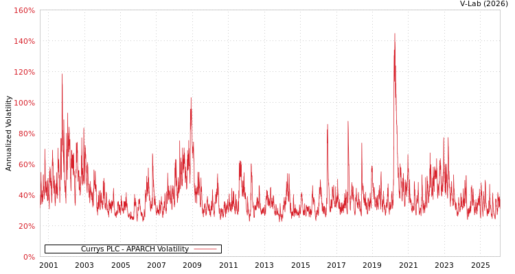 graph of Currys PLC APARCH