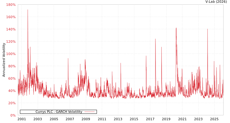 graph of Currys PLC GARCH