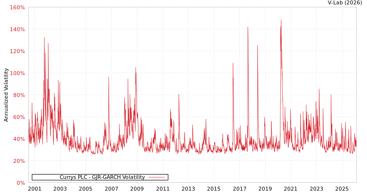 graph of Currys PLC GJR-GARCH