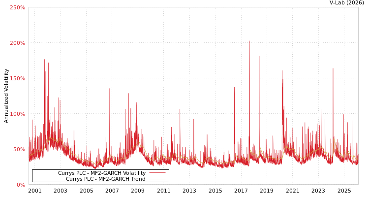 graph of Currys PLC MF2-GARCH