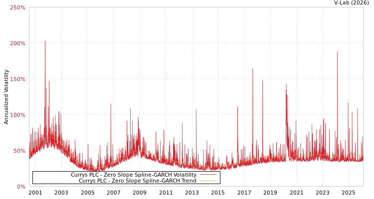 graph of Currys PLC S0GARCH