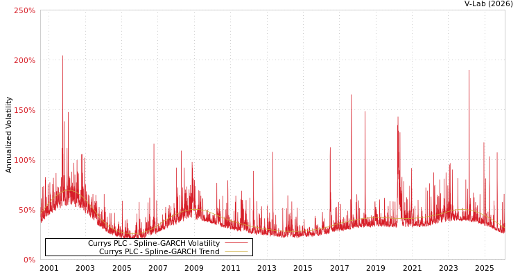graph of Currys PLC SGARCH