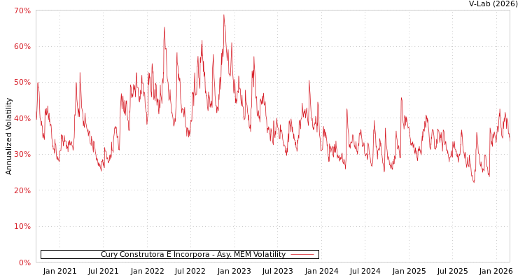 graph of Cury Construtora E Incorpora AMEM