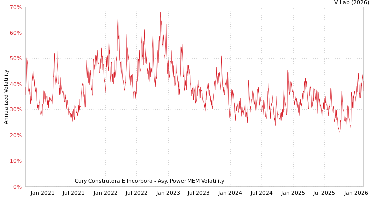 graph of Cury Construtora E Incorpora APMEM