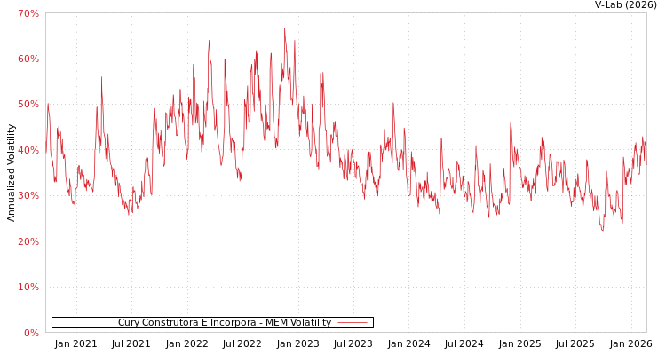 graph of Cury Construtora E Incorpora MEM