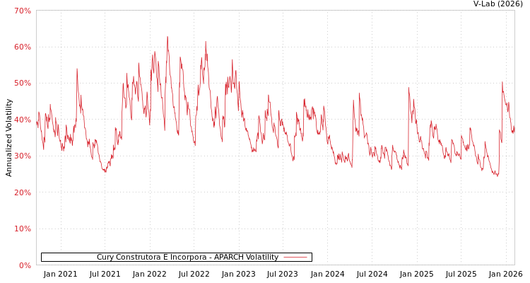 graph of Cury Construtora E Incorpora APARCH