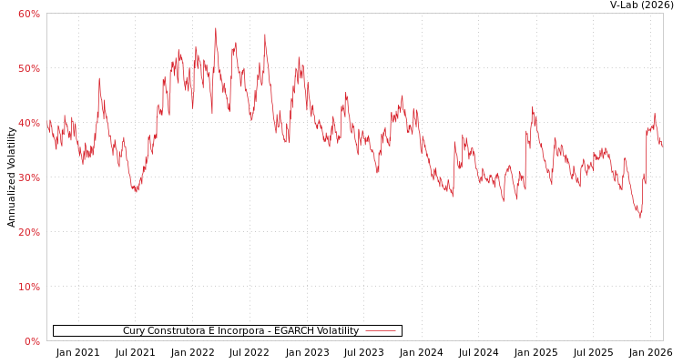 graph of Cury Construtora E Incorpora EGARCH