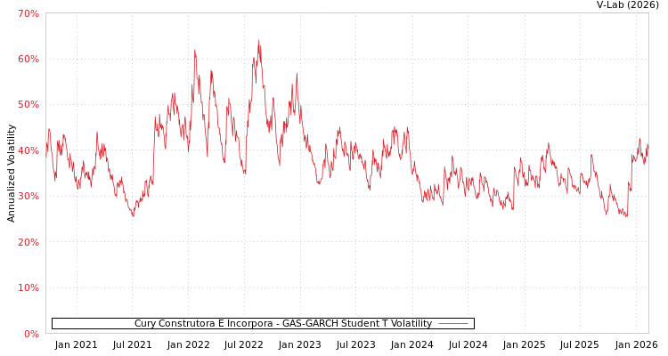 graph of Cury Construtora E Incorpora GAS-GARCH-T