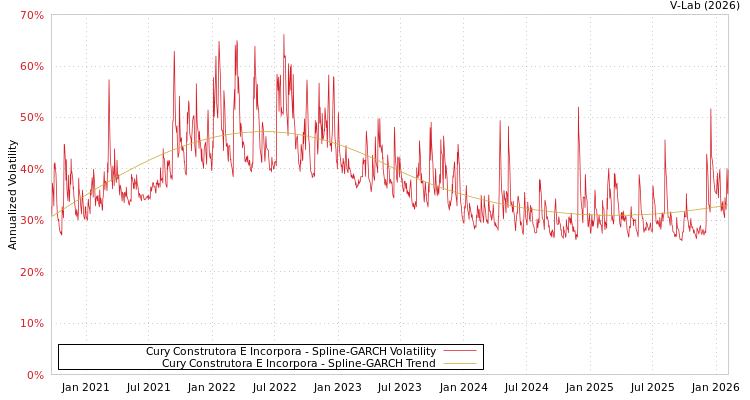 graph of Cury Construtora E Incorpora SGARCH