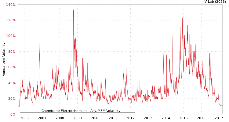 graph of Chemtrade Electrochem Inc AMEM