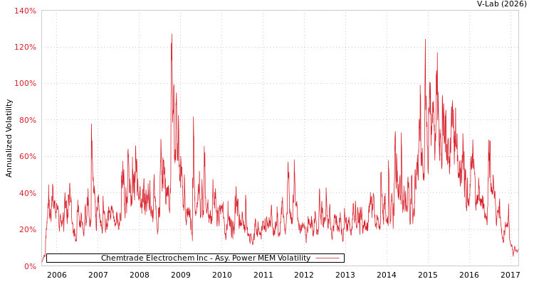 graph of Chemtrade Electrochem Inc APMEM