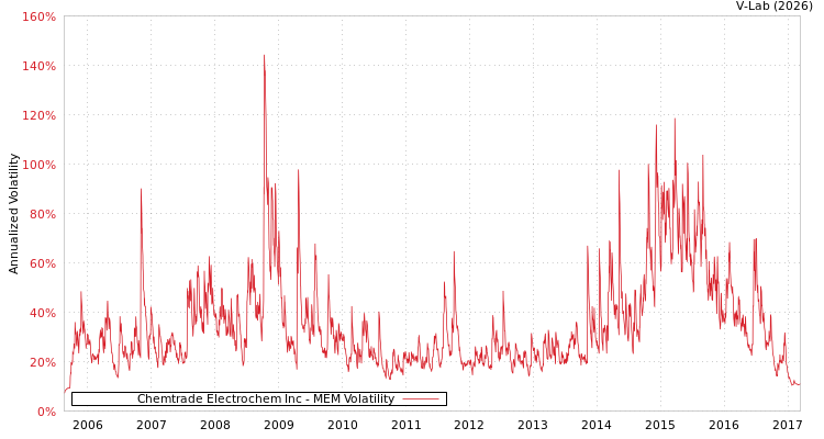 graph of Chemtrade Electrochem Inc MEM