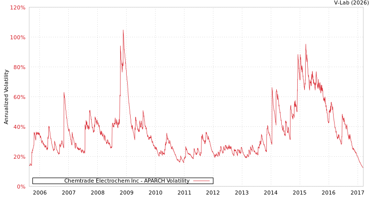 graph of Chemtrade Electrochem Inc APARCH