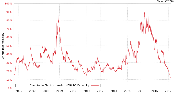 graph of Chemtrade Electrochem Inc EGARCH