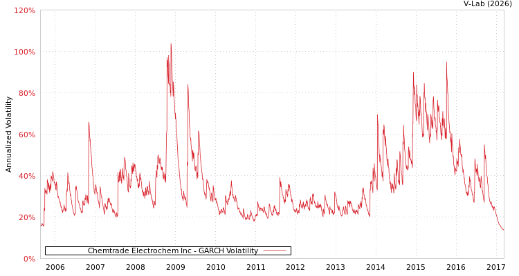 graph of Chemtrade Electrochem Inc GARCH