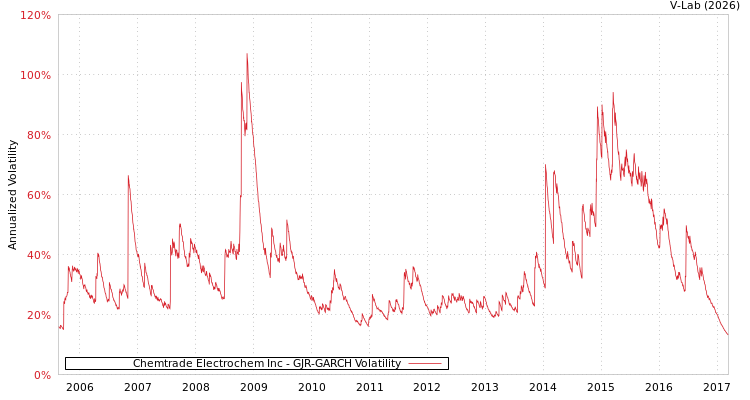 graph of Chemtrade Electrochem Inc GJR-GARCH