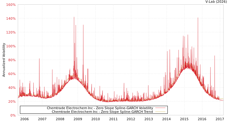 graph of Chemtrade Electrochem Inc S0GARCH