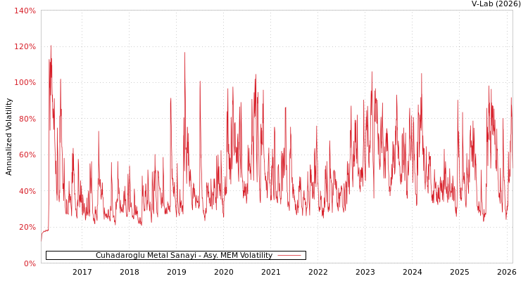 graph of Cuhadaroglu Metal Sanayi AMEM