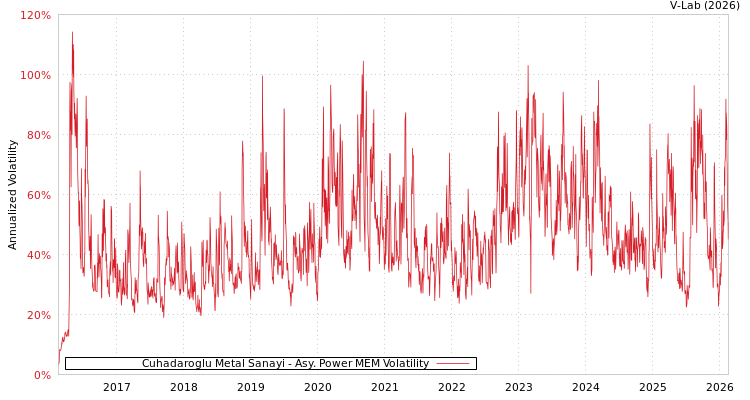 graph of Cuhadaroglu Metal Sanayi APMEM