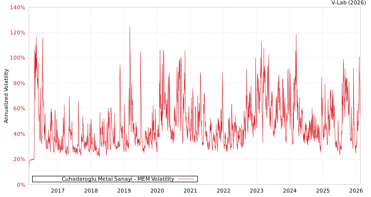 graph of Cuhadaroglu Metal Sanayi MEM