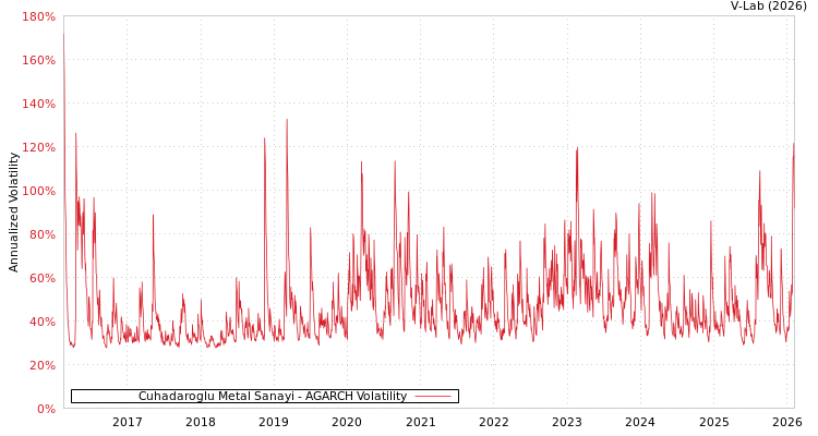 graph of Cuhadaroglu Metal Sanayi AGARCH